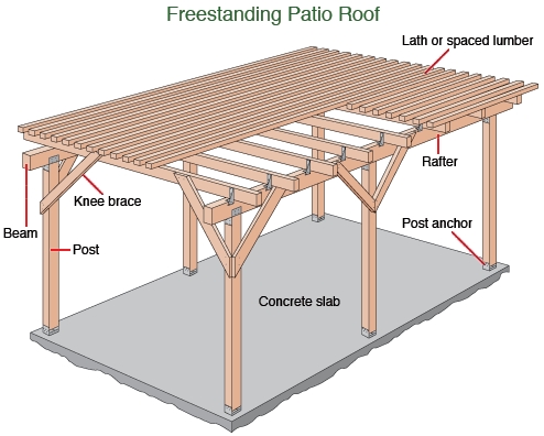 Jaké jsou různé materiály pro patio střechy?