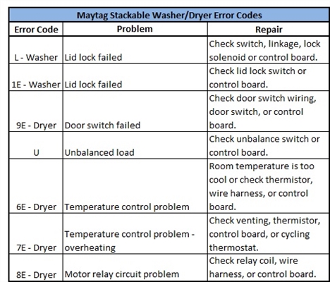 Codes d'erreur Bosch Dryer