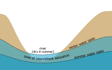 Como calcular River Rock