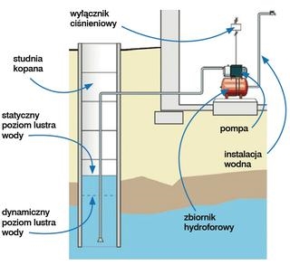 Jak działa elektryczna pompa wodna