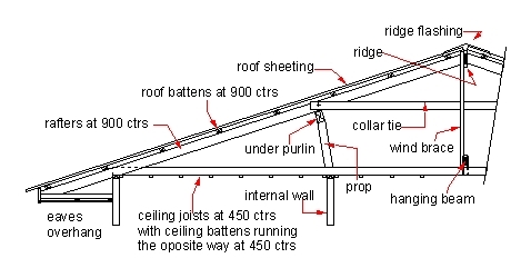 Veličina i duljina stropnih nosača
