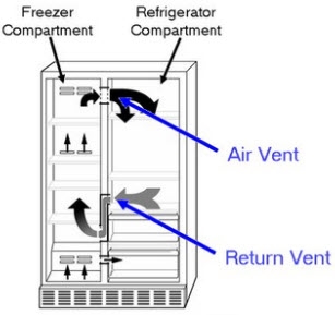 Cik daudz gaisa cirkulācijas nepieciešams parastajam ledusskapim?