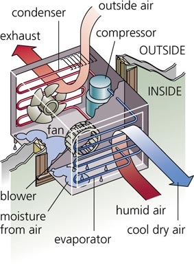 Hoe werkt een draagbare airconditioner?