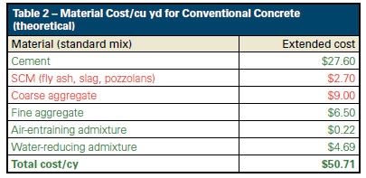 Gjennomsnittlig kostnad for en kubikk verft av betong