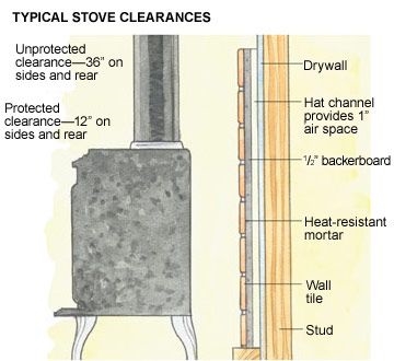 Cum se instalează placa de ciment Hardi pentru un scut termic în spatele unei sobe din lemn