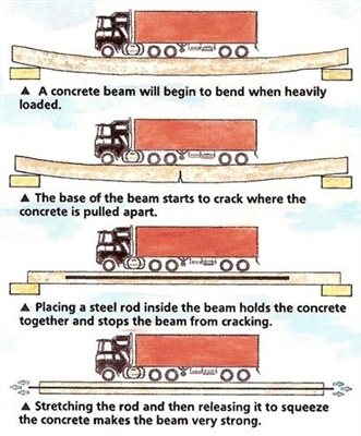 Razlika između prednapregnutog betona i armiranog betona
