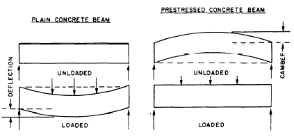 프리스트 레스트 콘크리트와 철근 콘크리트의 차이점