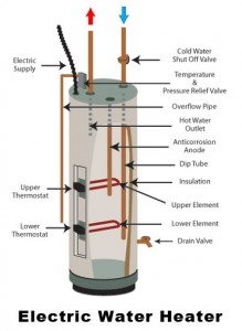 Como solucionar um aquecedor elétrico de água quente da Whirlpool