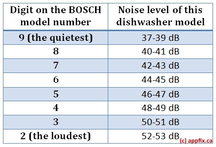 Slik nivellerer du en Bosch-oppvaskmaskin