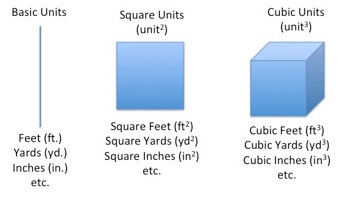 Как да преобразувате квадратни крака в кубични дворове