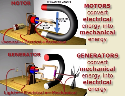 Cómo construir un generador usando un motor eléctrico