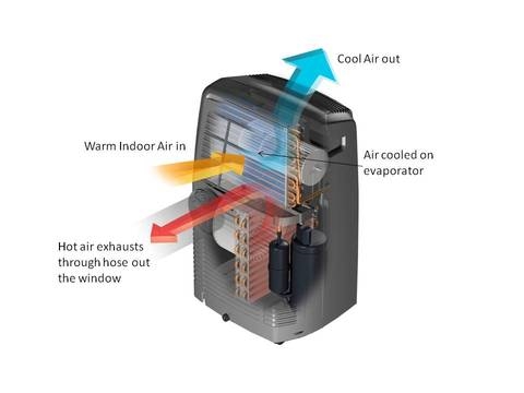 Delonghi Airconditioner Problemen oplossen