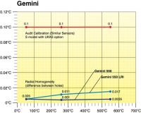 Comment calibrer un four Gemini Maytag