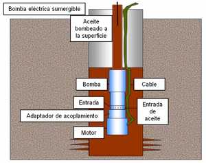 Cómo evitar el control en una bomba de pozo sumergible
