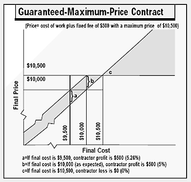 Qu'est-ce qu'un contrat de construction BPF?