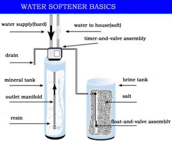 Hoeveel zout stop je in een waterontharder?