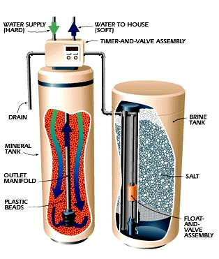 Proceso de regeneración manual del ablandador de agua