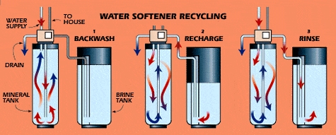 Ročni postopek regeneracije mehčalca vode