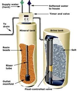 Hướng dẫn quy trình tái sinh nước làm mềm