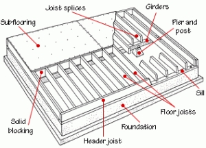 Cum să nivelați un etaj cu fundația Pier & Beam