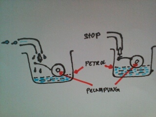 Cara Buang Petrol