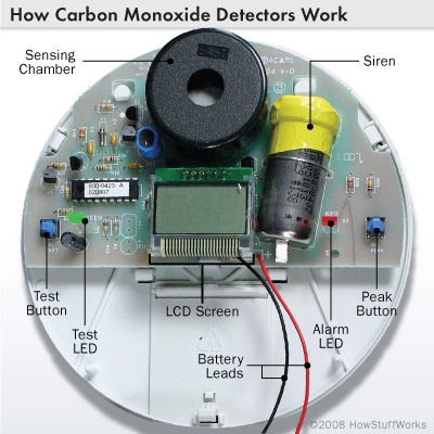 Come determinare se i rilevatori di monossido di carbonio funzionano