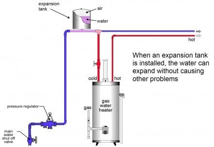 كيفية إصلاح انخفاض ضغط الغاز الطبيعي