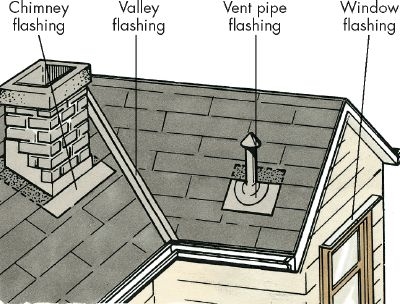 Comment réparer un toit qui fuit de l'intérieur de la maison
