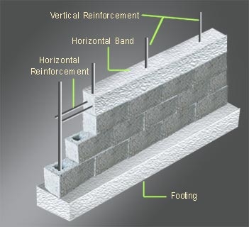 Sådan forstærkes en hul betonblokmur