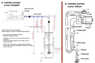Cara Memperbaiki Pompa Jet Sumur Dangkal