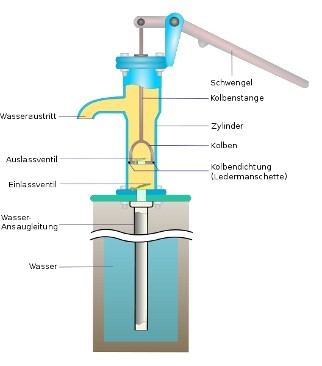 Cómo instalar una bomba de agua de pozo profundo