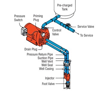 Comment installer une pompe à eau profonde