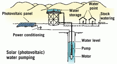 Kako instalirati vodenu pumpu dubokog bunara
