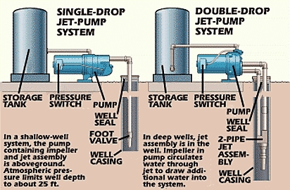 Как установить глубинный водяной насос