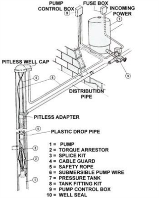 Kako namestiti vodno črpalko z globokim vodnjakom