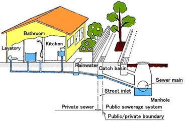 Kako očistiti po odtekanju kanalizacije pod hišo