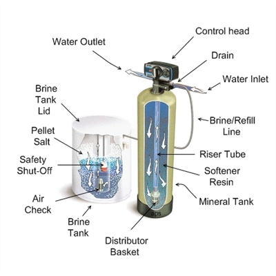 Cómo limpiar un ablandador de agua Kinetico