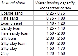 La tasa de filtración promedio para varios tipos de suelo