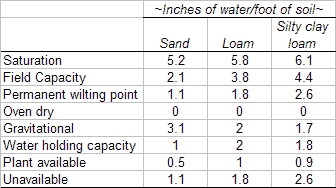 A taxa média de percolação para vários tipos de solo