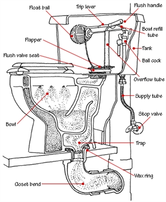 วิธีการซ่อมวาล์วฝักบัวอาบน้ำที่อุดตัน