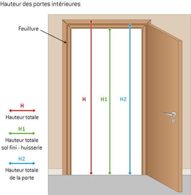 Comment mesurer une largeur de jambage de porte