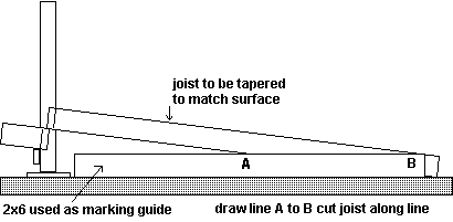 Hvordan klipper jeg vinkelen til en rampe?