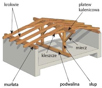 Jak zbudować dach skośny
