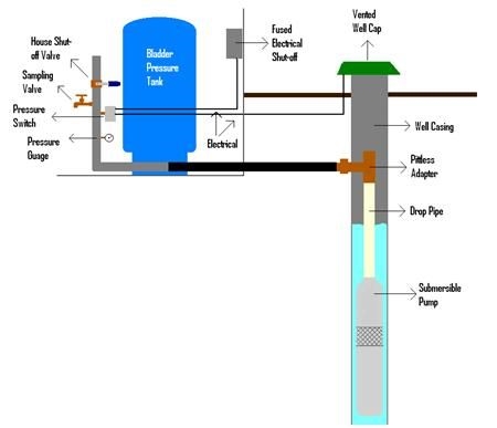 Cómo aislar un tanque de presión de pozo de agua