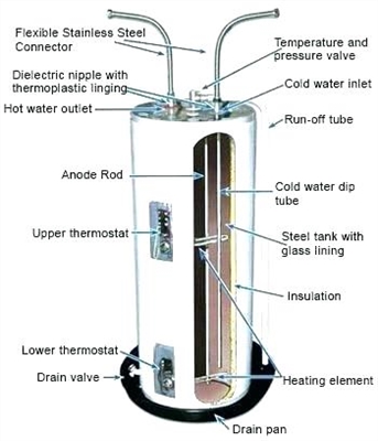 Specifikace státních censible 510E ohřívače vody