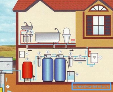 Как да инсталирате водопровод към къща