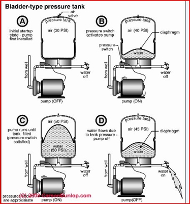 Ispravan način ispuhavanja vodene pumpe iz zraka