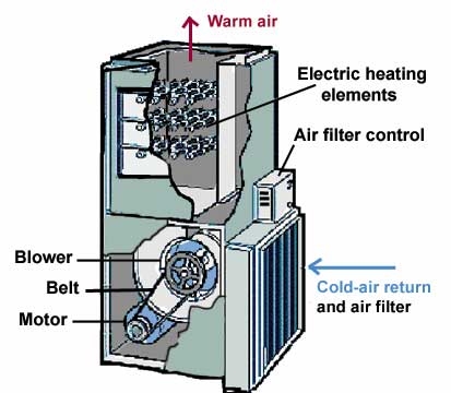 Hoe het filter op een Ducane-oven te vervangen