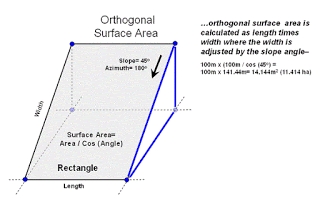 Cómo calcular el área de una superficie inclinada