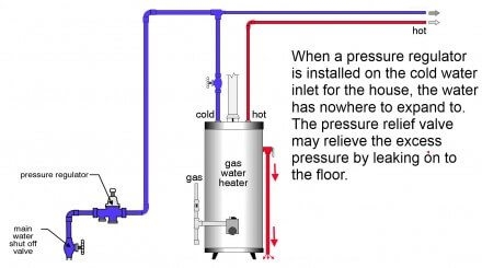 Cómo arreglar una válvula de alivio de presión de la caldera con fugas